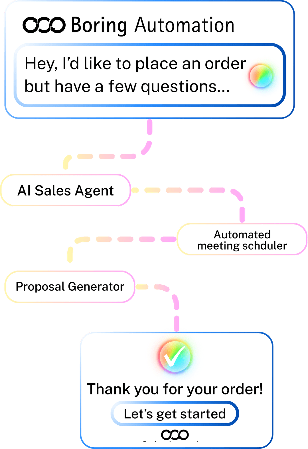 Boring Automation - AI Sales Agent workflow from inquiry to order confirmation